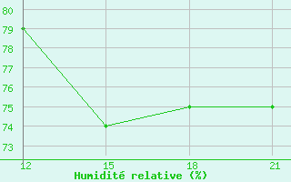 Courbe de l'humidit relative pour Anguilla