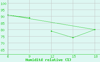 Courbe de l'humidit relative pour St Johann Pongau