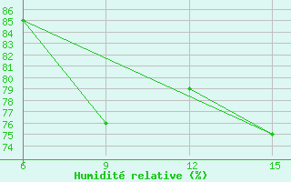 Courbe de l'humidit relative pour Ana