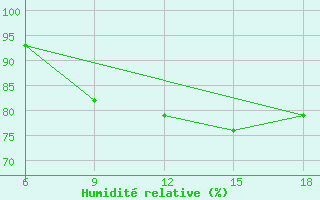 Courbe de l'humidit relative pour Beni-Saf