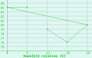 Courbe de l'humidit relative pour Ksar Chellala