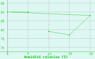 Courbe de l'humidit relative pour Miliana