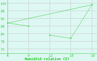 Courbe de l'humidit relative pour Bonifati