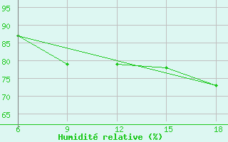 Courbe de l'humidit relative pour Beni-Saf