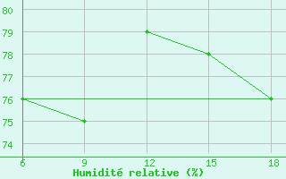 Courbe de l'humidit relative pour Termoli