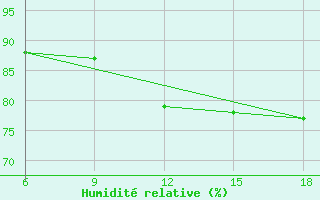 Courbe de l'humidit relative pour Jijel Port