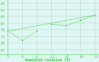 Courbe de l'humidit relative pour Krahnjkar