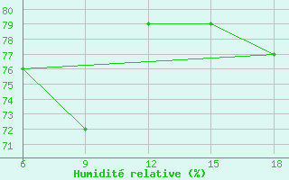 Courbe de l'humidit relative pour Beni-Saf