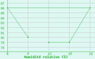 Courbe de l'humidit relative pour Dellys