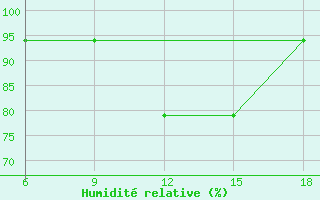 Courbe de l'humidit relative pour Capo Frasca