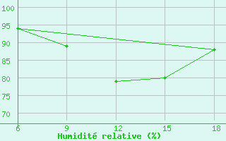 Courbe de l'humidit relative pour Dellys