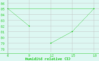 Courbe de l'humidit relative pour Ghazaouet