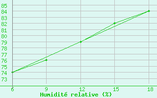 Courbe de l'humidit relative pour Skikda
