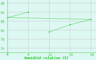 Courbe de l'humidit relative pour Termoli