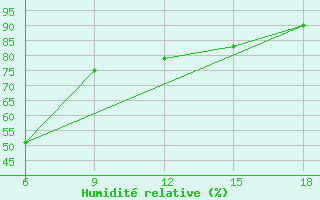 Courbe de l'humidit relative pour Dellys