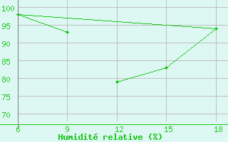 Courbe de l'humidit relative pour St Johann Pongau