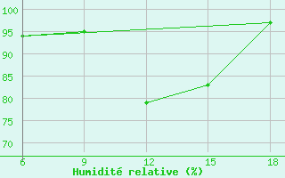 Courbe de l'humidit relative pour Capo Frasca