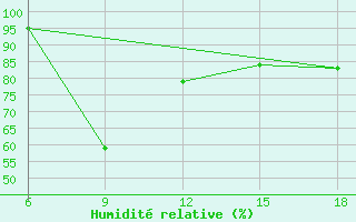 Courbe de l'humidit relative pour Artvin