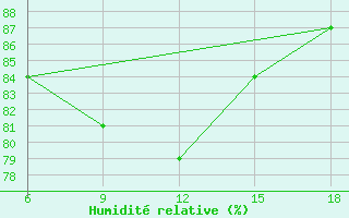 Courbe de l'humidit relative pour Sinop