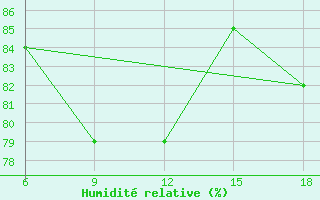 Courbe de l'humidit relative pour Skikda