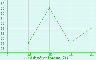 Courbe de l'humidit relative pour Grimsstadir