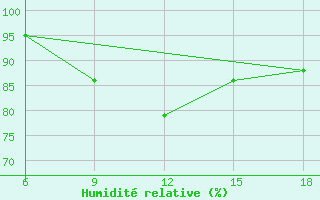 Courbe de l'humidit relative pour Beni-Saf