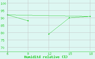 Courbe de l'humidit relative pour Bordj Bou Arreridj