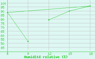 Courbe de l'humidit relative pour Capo Frasca