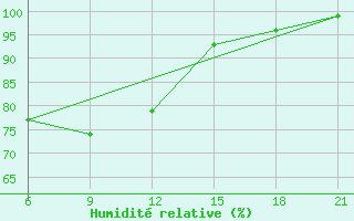 Courbe de l'humidit relative pour Syzran