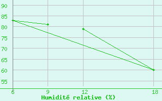 Courbe de l'humidit relative pour Verdal-Reppe