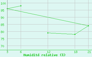 Courbe de l'humidit relative pour Brata