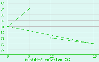 Courbe de l'humidit relative pour Verdal-Reppe