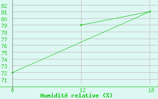 Courbe de l'humidit relative pour Dellys