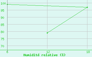 Courbe de l'humidit relative pour Nelaug