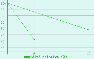 Courbe de l'humidit relative pour Nyuksenitsa