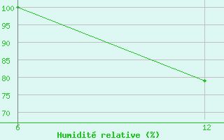 Courbe de l'humidit relative pour Nelaug