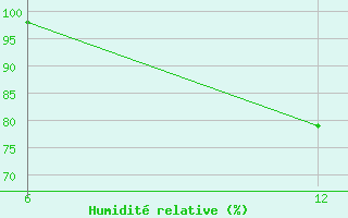 Courbe de l'humidit relative pour Konsmo-Hoyland