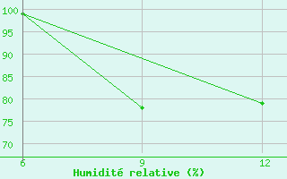 Courbe de l'humidit relative pour Gokceada