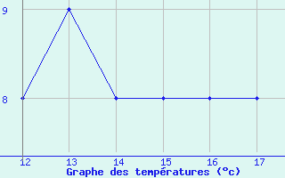 Courbe de tempratures pour Notodden