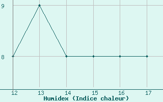 Courbe de l'humidex pour Notodden