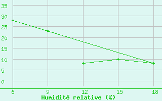 Courbe de l'humidit relative pour Ghadames