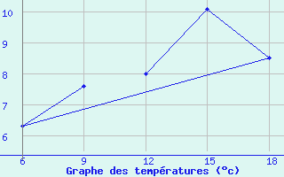 Courbe de tempratures pour Falsterbo