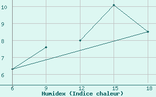 Courbe de l'humidex pour Falsterbo