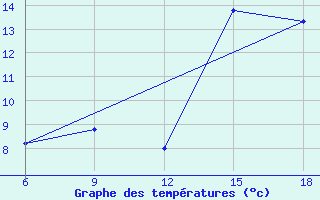 Courbe de tempratures pour Relizane