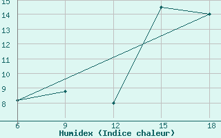 Courbe de l'humidex pour Relizane