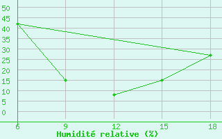 Courbe de l'humidit relative pour Gumushane