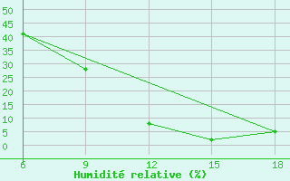 Courbe de l'humidit relative pour Midelt