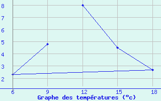 Courbe de tempratures pour Agri