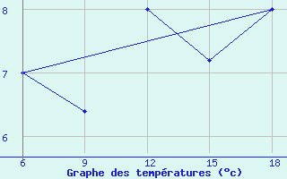 Courbe de tempratures pour Capo Frasca