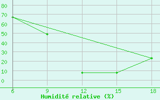 Courbe de l'humidit relative pour Midelt